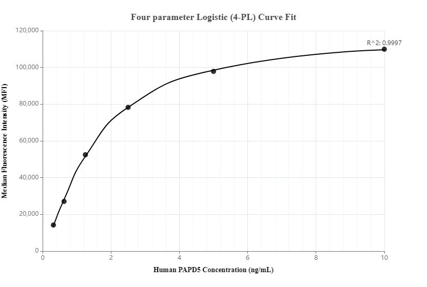 Cytometric bead array standard curve of MP00145-1